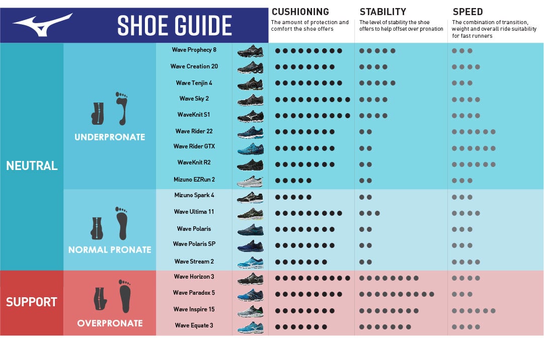 Pronation Chart