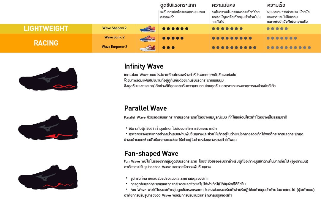 การวิ่งเน้นประสิทธิภาพ, น้ำหนักเบา, ภายใต้แรงบันดาลใจจากธรรมชาติจนก่อกำเนิดเป็น Wave เทคโนโลยีพื้นชั้นกลางอันเป็นเอกลักษณ์ที่ช่วยรองรับและกระจายแรงกระแทกขณะลงเท้า มอบสัมผัสที่ราบรื่นและนุ่มนวลขึ้นในทุกก้าว